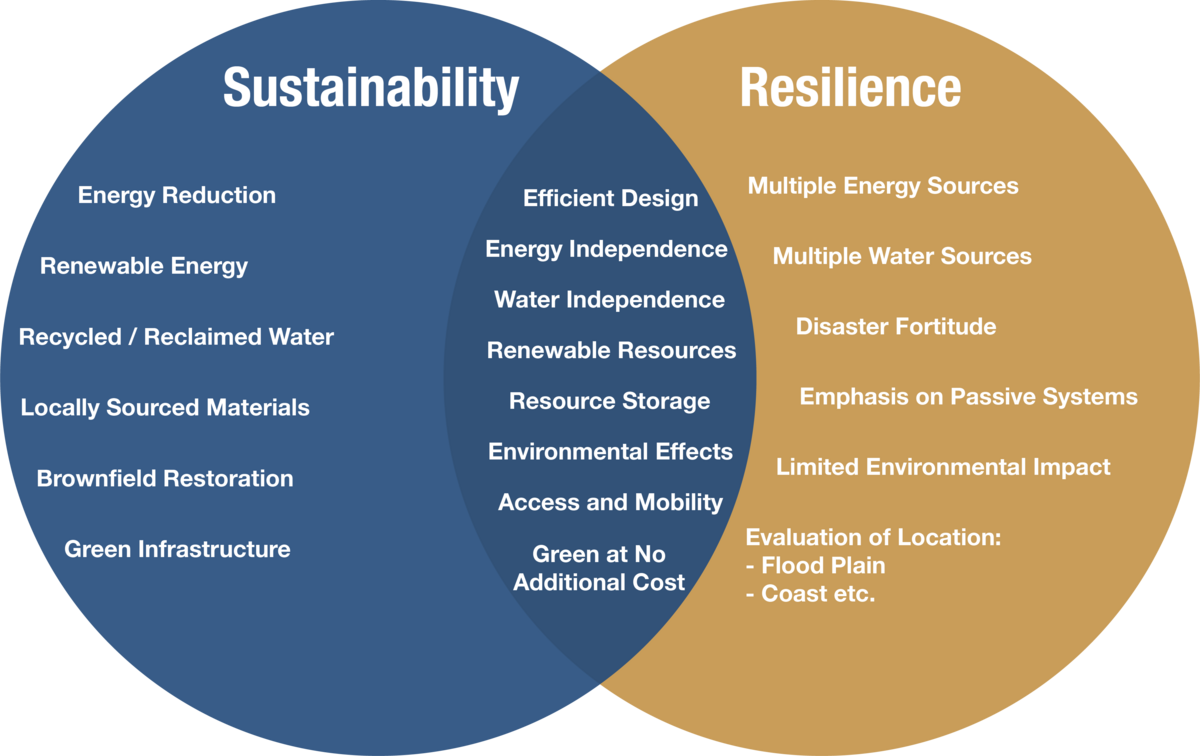 Sustainability and Resilience Venn Diagram