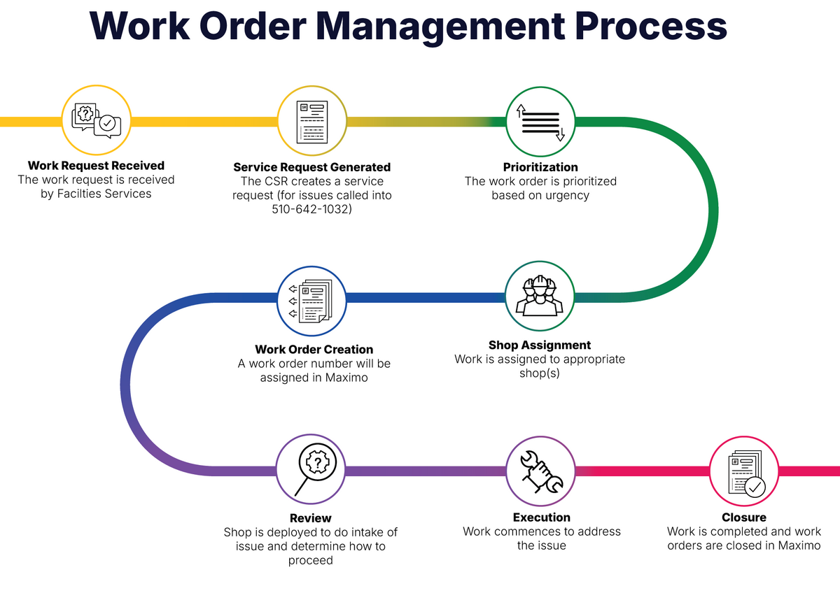 The Work Order process map describing how a work order is completed