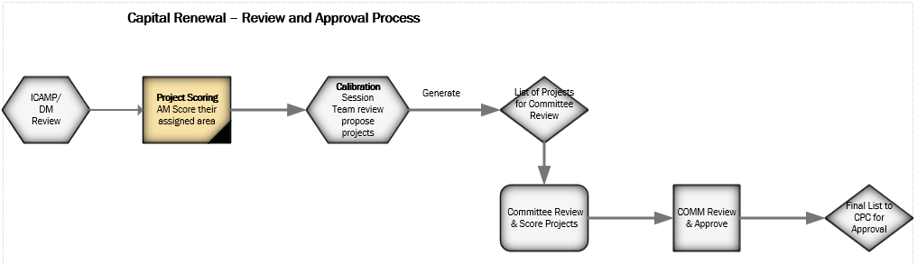 ICAMP/DM Review, Project Scoring, Calibration, Committee Review, Approval and Final List for CPC Approval